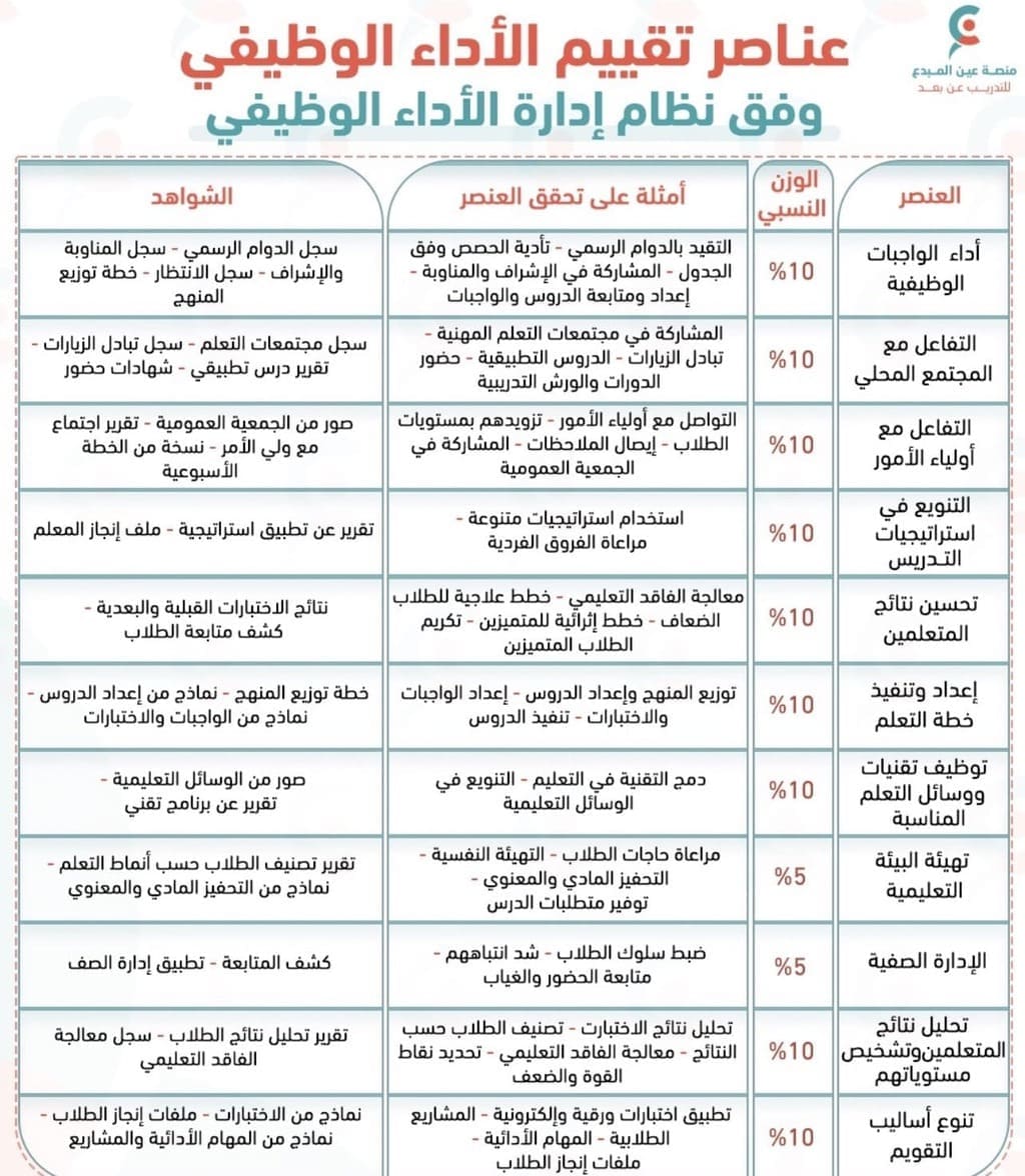 عناصر تقييم الأداء الوظيفي